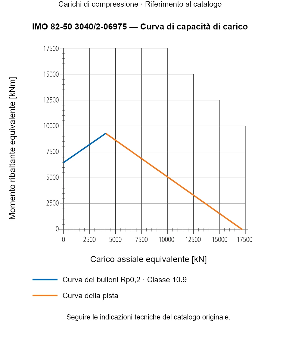 Curva di capacità di carico per IMO 82-50 3040/2-06975: Carico assiale equivalente [kN] rispetto a Momento ribaltante equivalente [kNm].