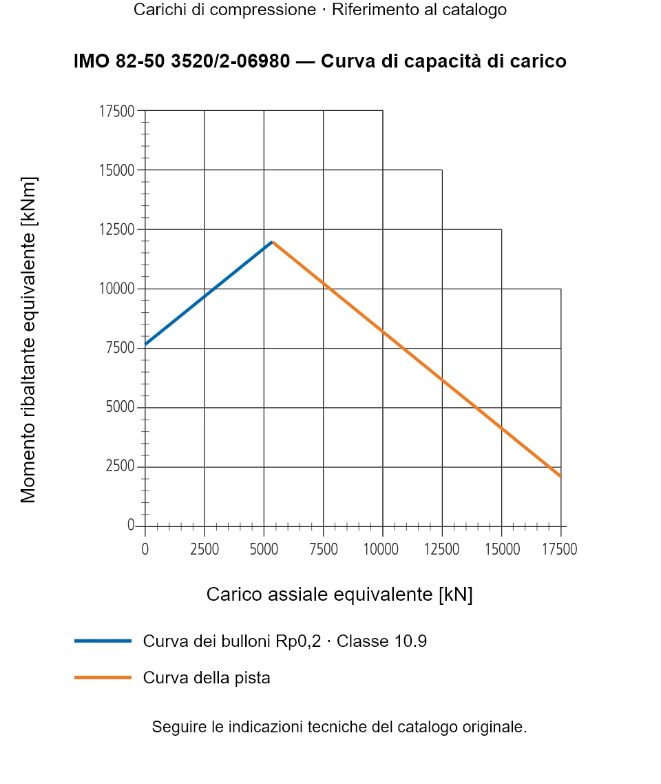 Curva di capacità di carico per IMO 82-50 3520/2-06980: Carico assiale equivalente [kN] rispetto a Momento ribaltante equivalente [kNm].