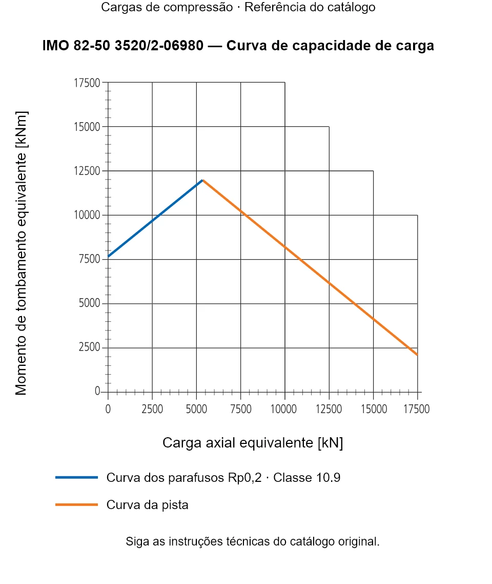 Curva de capacidade de carga para IMO 82-50 3520/2-06980: Carga axial equivalente [kN] em relação a Momento de tombamento equivalente [kNm].