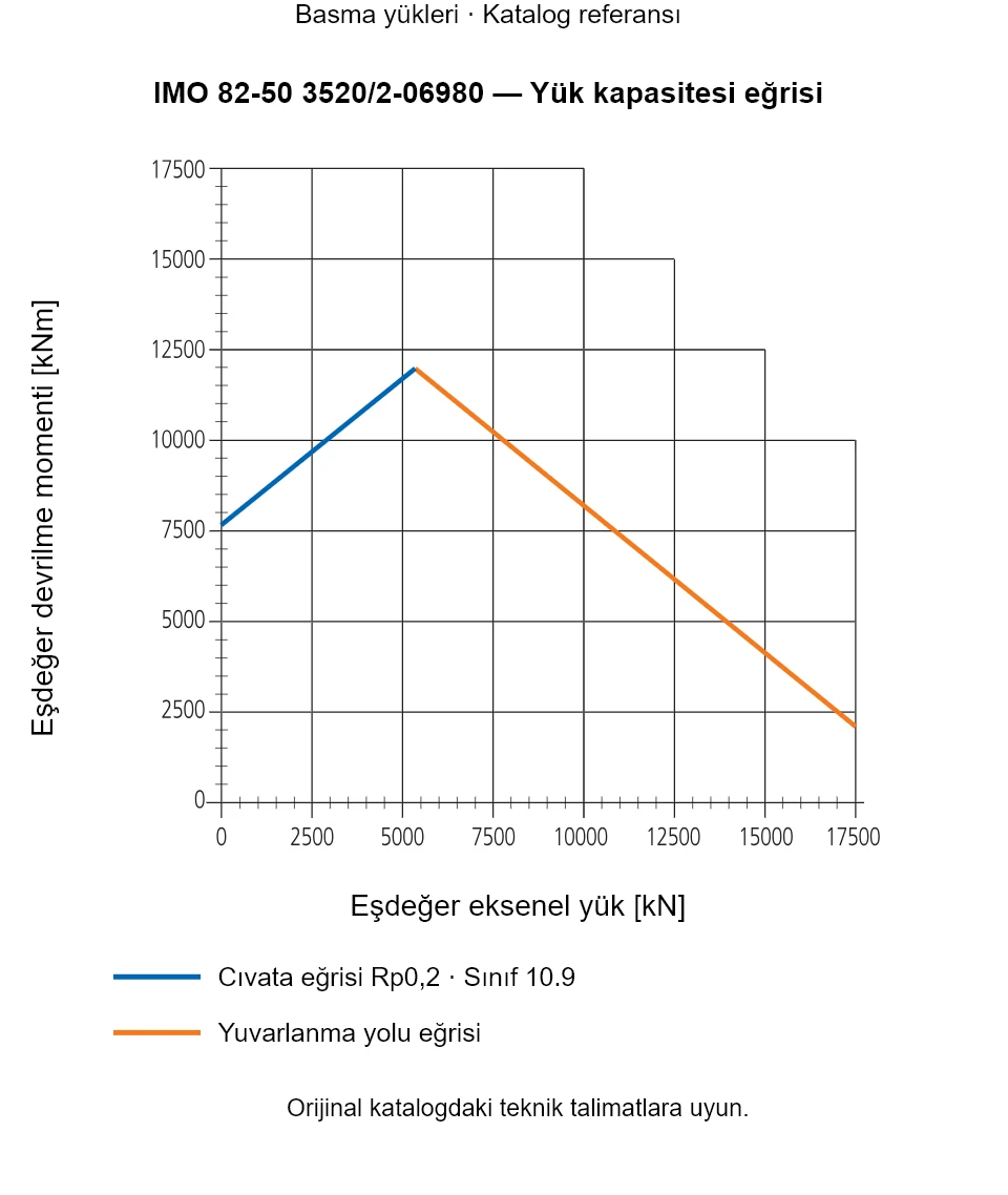 IMO 82-50 3520/2-06980 yük kapasitesi eğrisi: Eşdeğer eksenel yük [kN] ile Eşdeğer devrilme momenti [kNm].