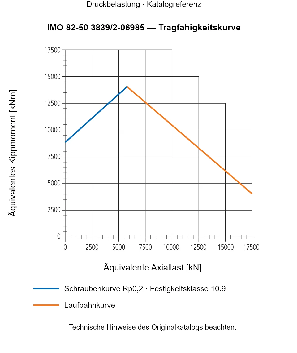 Tragfähigkeitskurve für IMO 82-50 3839/2-06985: Äquivalente Axiallast [kN] gegenüber Äquivalentes Kippmoment [kNm].