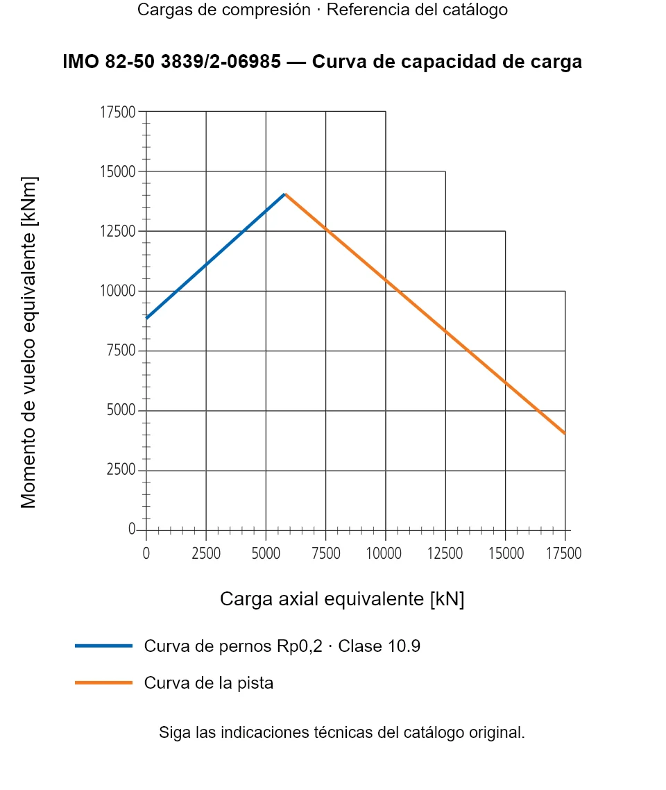 Curva de capacidad de carga de IMO 82-50 3839/2-06985: Carga axial equivalente [kN] frente a Momento de vuelco equivalente [kNm].