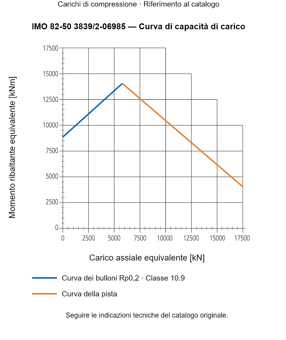 Curva di capacità di carico per IMO 82-50 3839/2-06985: Carico assiale equivalente [kN] rispetto a Momento ribaltante equivalente [kNm].