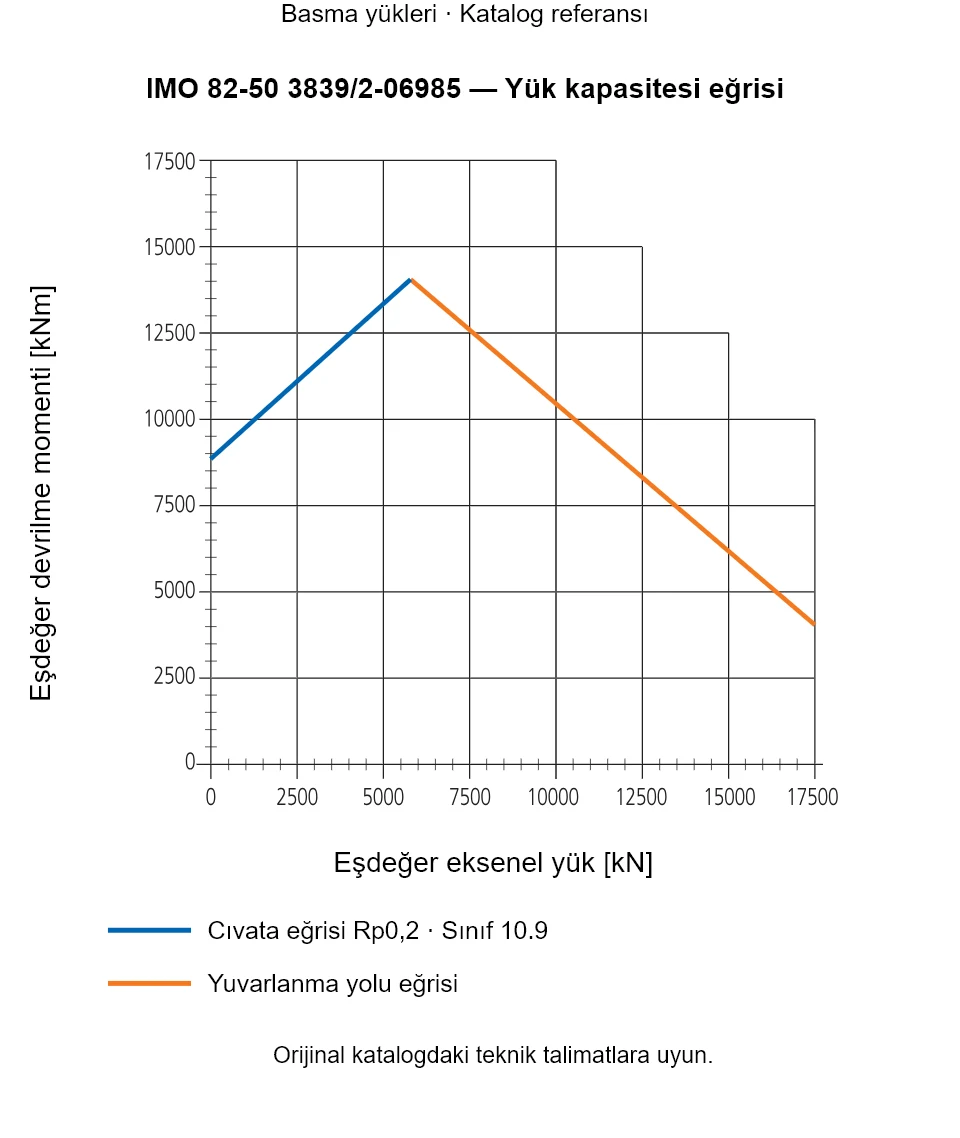 IMO 82-50 3839/2-06985 yük kapasitesi eğrisi: Eşdeğer eksenel yük [kN] ile Eşdeğer devrilme momenti [kNm].
