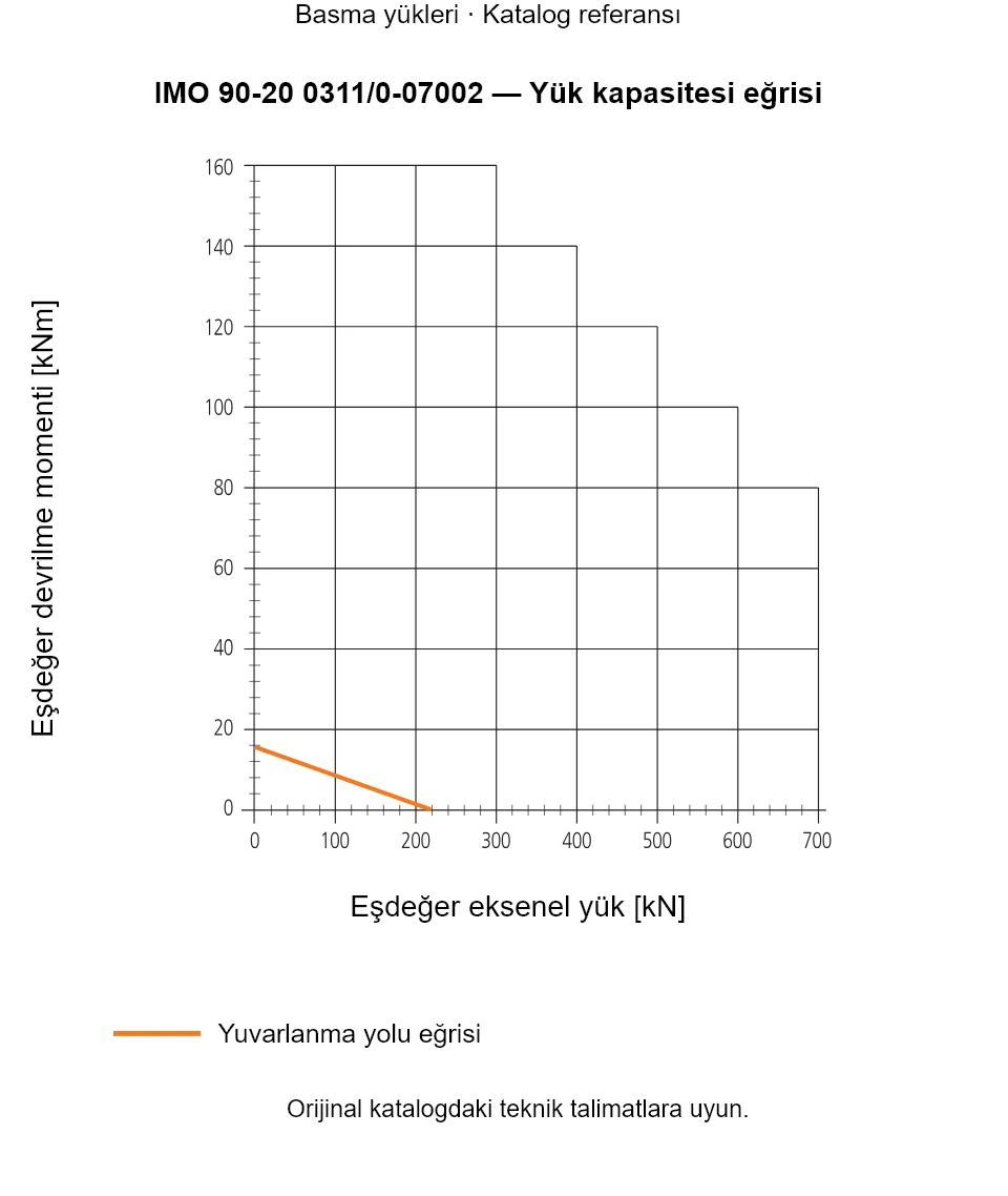 IMO 90-20 0311/0-07002 yük kapasitesi eğrisi: Eşdeğer eksenel yük [kN] ile Eşdeğer devrilme momenti [kNm].