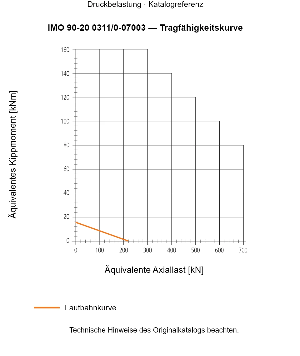 Tragfähigkeitskurve für IMO 90-20 0311/0-07003: Äquivalente Axiallast [kN] gegenüber Äquivalentes Kippmoment [kNm].
