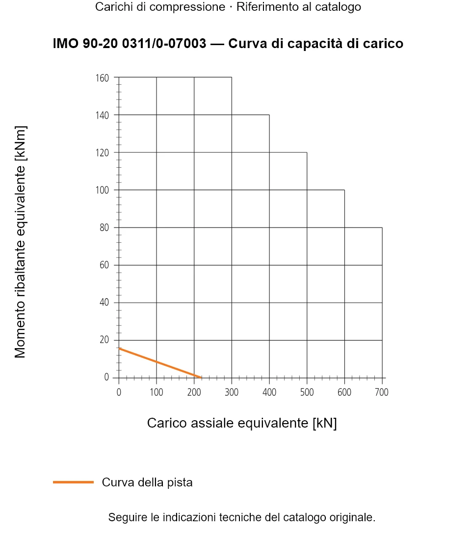 Curva di capacità di carico per IMO 90-20 0311/0-07003: Carico assiale equivalente [kN] rispetto a Momento ribaltante equivalente [kNm].