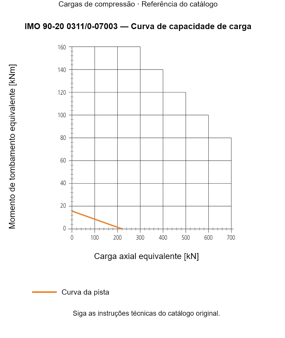 Curva de capacidade de carga para IMO 90-20 0311/0-07003: Carga axial equivalente [kN] em relação a Momento de tombamento equivalente [kNm].