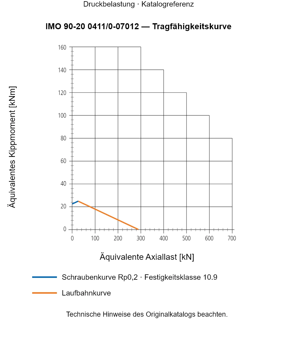 Tragfähigkeitskurve für IMO 90-20 0411/0-07012: Äquivalente Axiallast [kN] gegenüber Äquivalentes Kippmoment [kNm].