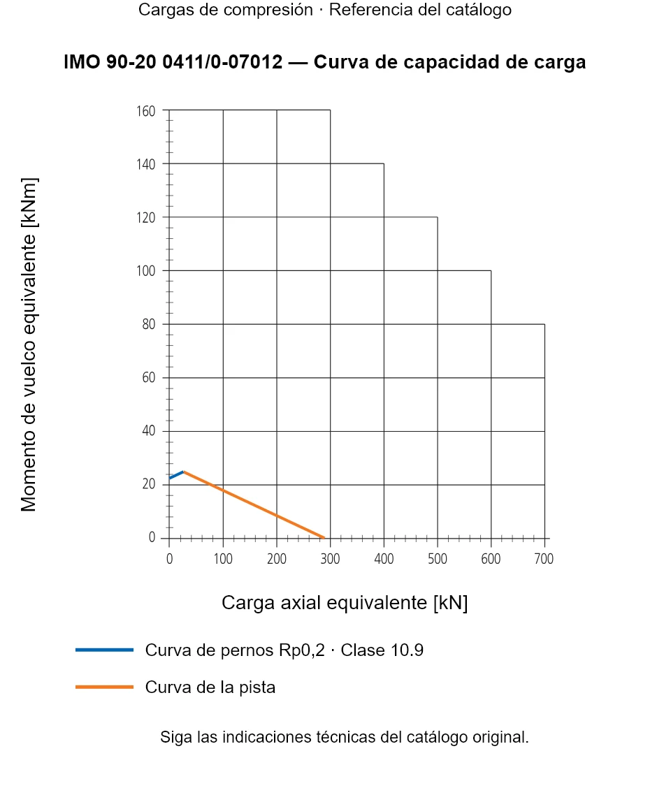 Curva de capacidad de carga de IMO 90-20 0411/0-07012: Carga axial equivalente [kN] frente a Momento de vuelco equivalente [kNm].