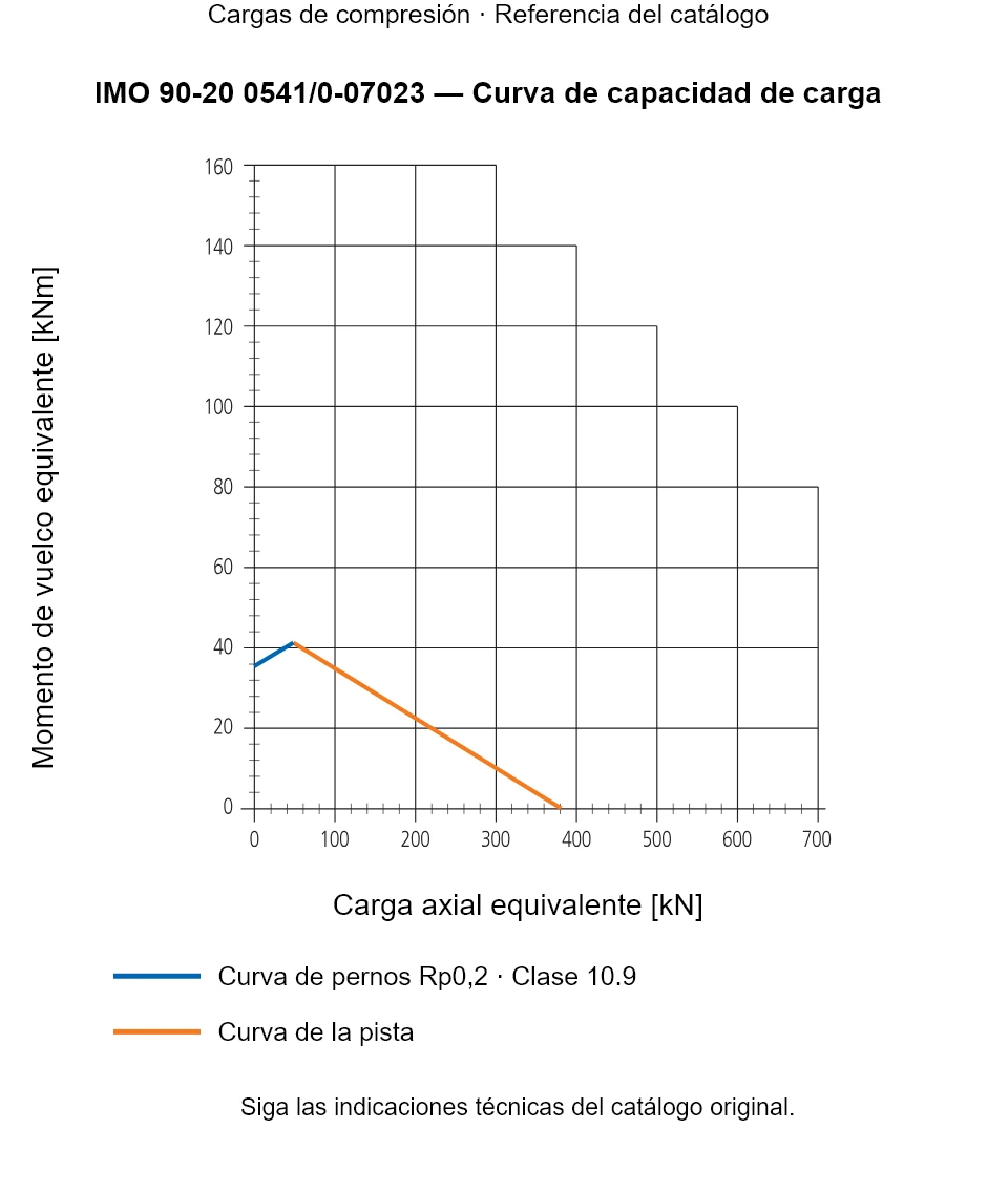Curva de capacidad de carga de IMO 90-20 0541/0-07023: Carga axial equivalente [kN] frente a Momento de vuelco equivalente [kNm].