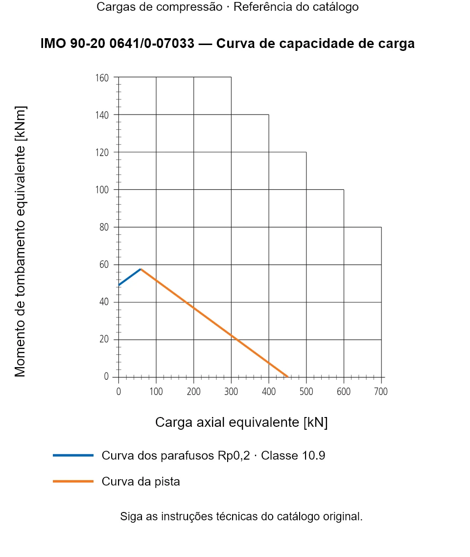 Curva de capacidade de carga para IMO 90-20 0641/0-07033: Carga axial equivalente [kN] em relação a Momento de tombamento equivalente [kNm].