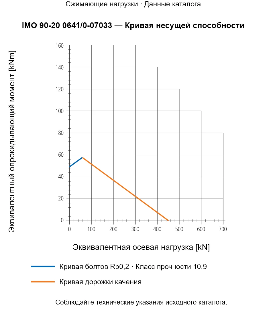Кривая несущей способности IMO 90-20 0641/0-07033: Эквивалентная осевая нагрузка [kN] и Эквивалентный опрокидывающий момент [kNm].