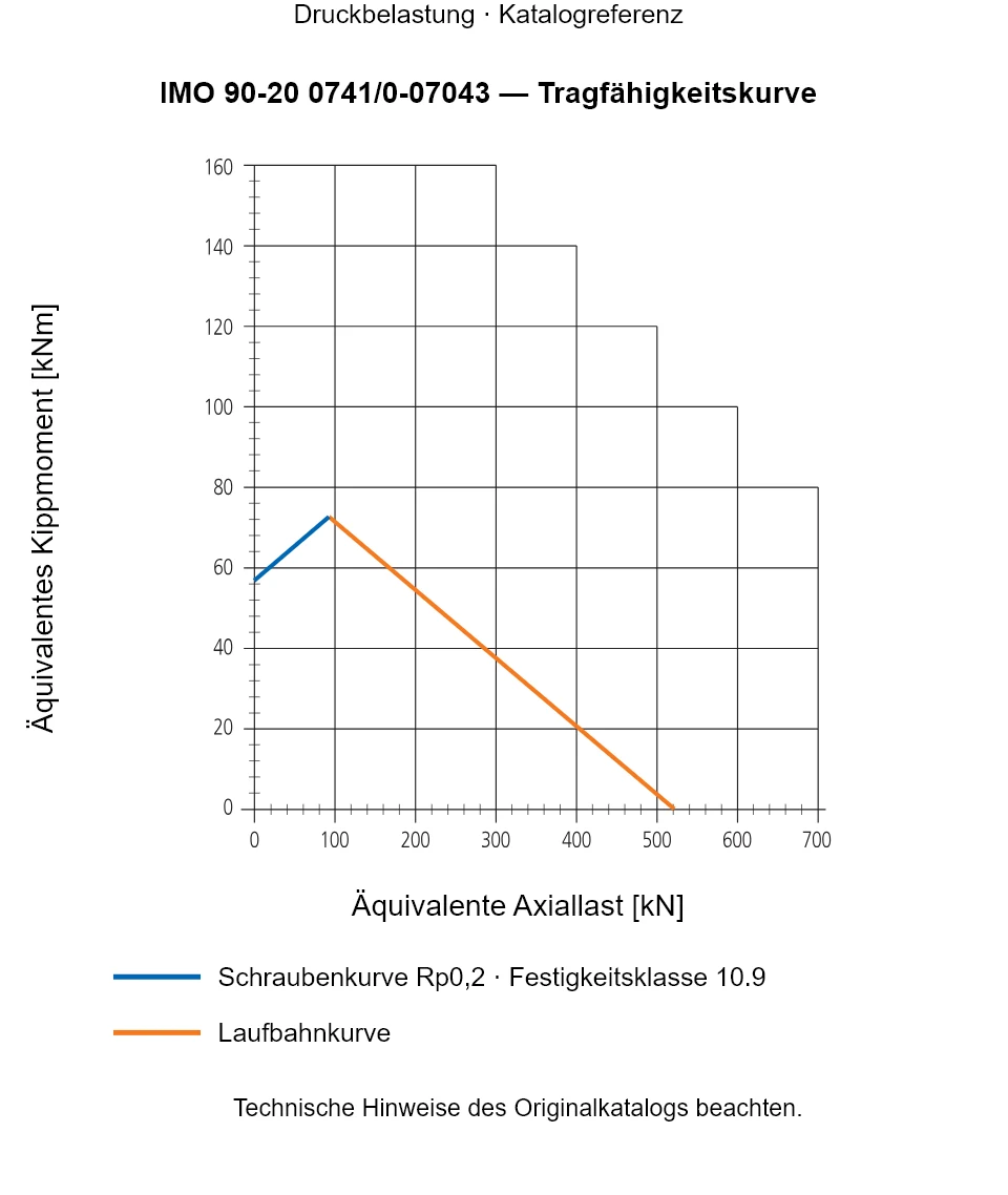 Tragfähigkeitskurve für IMO 90-20 0741/0-07043: Äquivalente Axiallast [kN] gegenüber Äquivalentes Kippmoment [kNm].