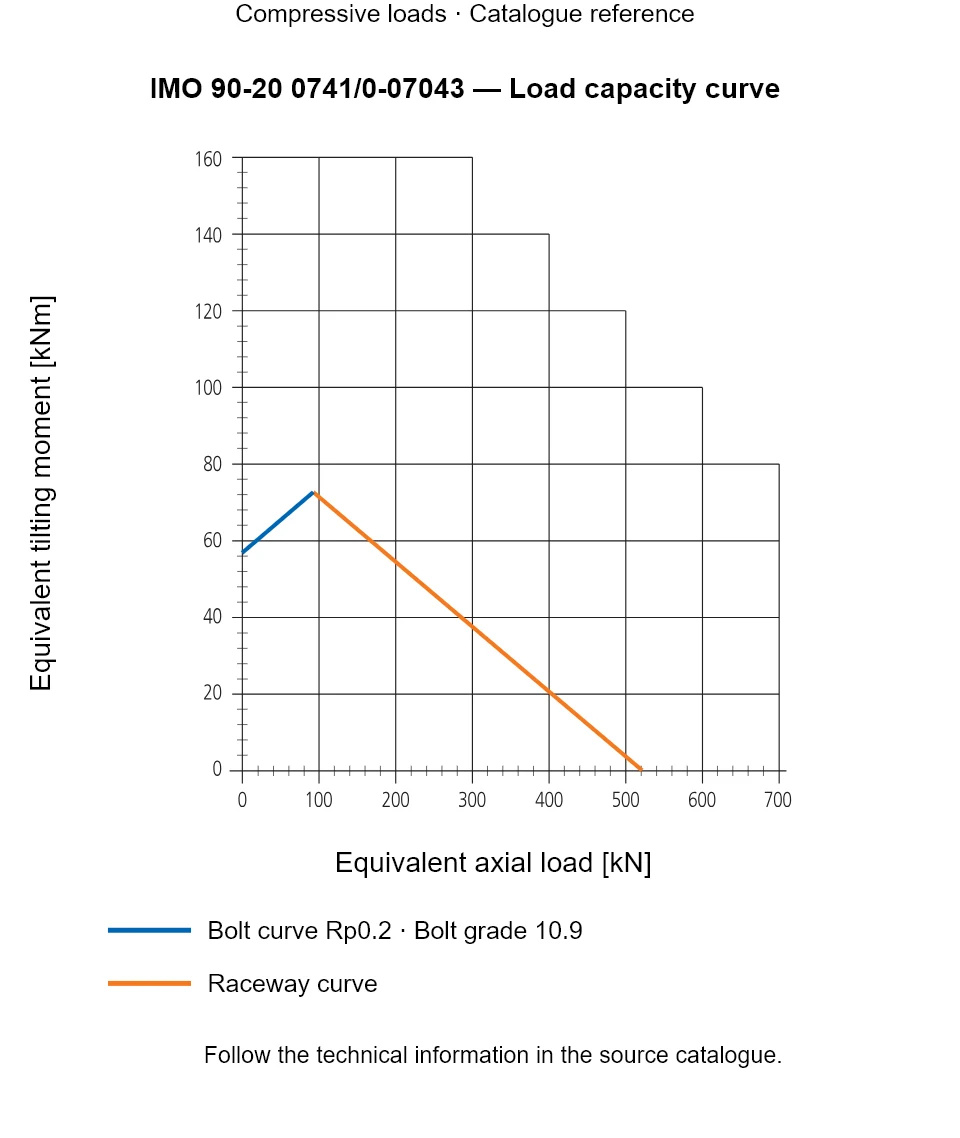 Load capacity curve for IMO 90-20 0741/0-07043, showing Equivalent axial load [kN] versus Equivalent tilting moment [kNm].