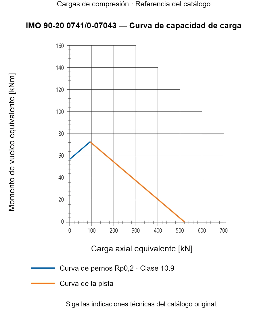 Curva de capacidad de carga de IMO 90-20 0741/0-07043: Carga axial equivalente [kN] frente a Momento de vuelco equivalente [kNm].