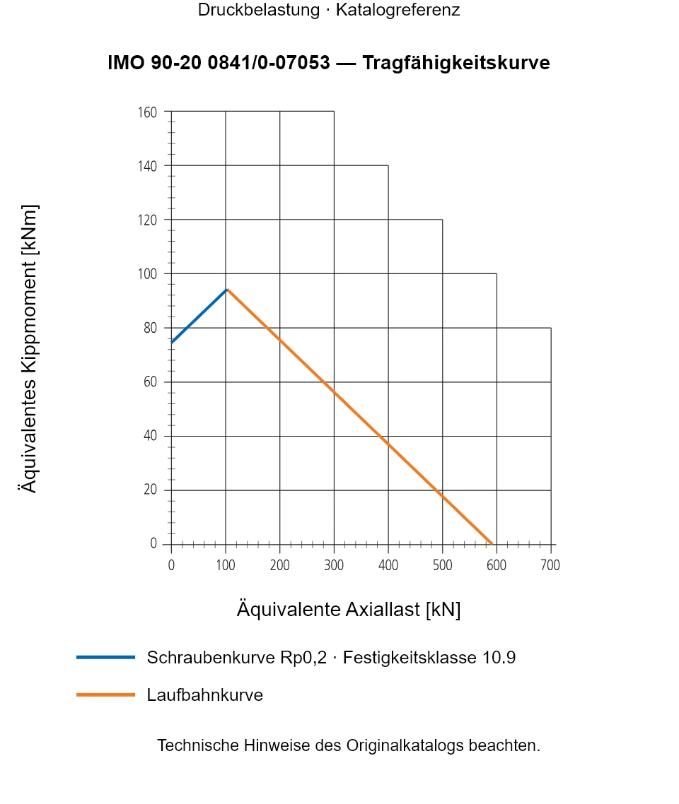 Tragfähigkeitskurve für IMO 90-20 0841/0-07053: Äquivalente Axiallast [kN] gegenüber Äquivalentes Kippmoment [kNm].
