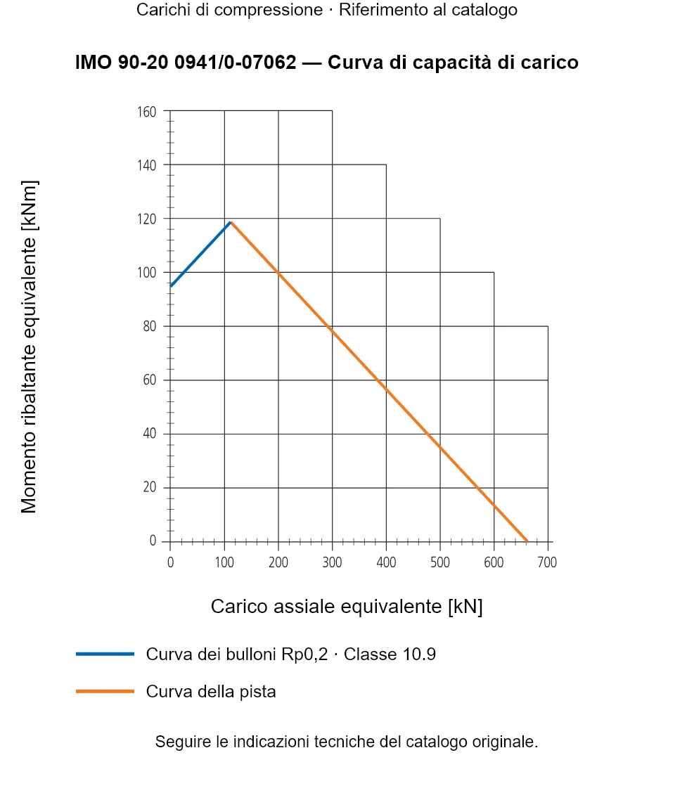 Curva di capacità di carico per IMO 90-20 0941/0-07062: Carico assiale equivalente [kN] rispetto a Momento ribaltante equivalente [kNm].