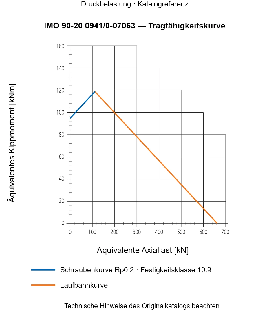 Tragfähigkeitskurve für IMO 90-20 0941/0-07063: Äquivalente Axiallast [kN] gegenüber Äquivalentes Kippmoment [kNm].