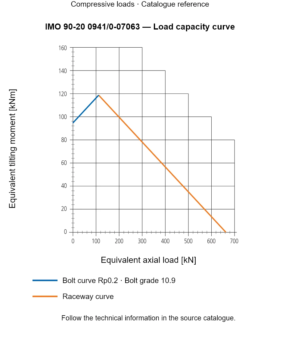 Load capacity curve for IMO 90-20 0941/0-07063, showing Equivalent axial load [kN] versus Equivalent tilting moment [kNm].