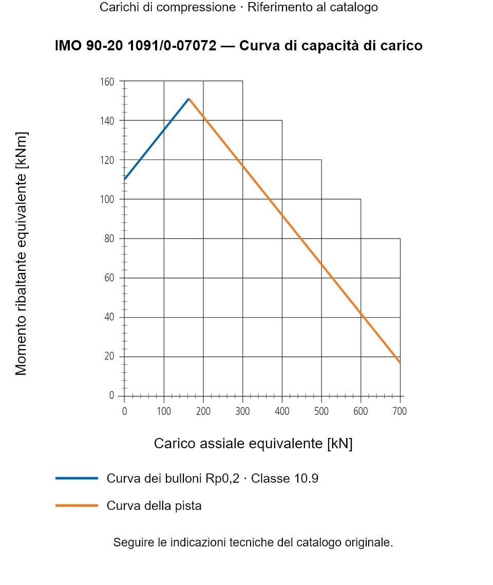 Curva di capacità di carico per IMO 90-20 1091/0-07072: Carico assiale equivalente [kN] rispetto a Momento ribaltante equivalente [kNm].
