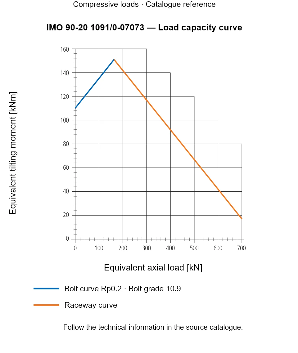 Load capacity curve for IMO 90-20 1091/0-07073, showing Equivalent axial load [kN] versus Equivalent tilting moment [kNm].