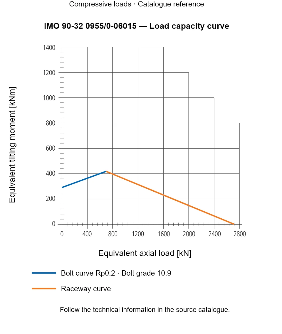 Load capacity curve for IMO 90-32 0955/0-06015, showing Equivalent axial load [kN] versus Equivalent tilting moment [kNm].