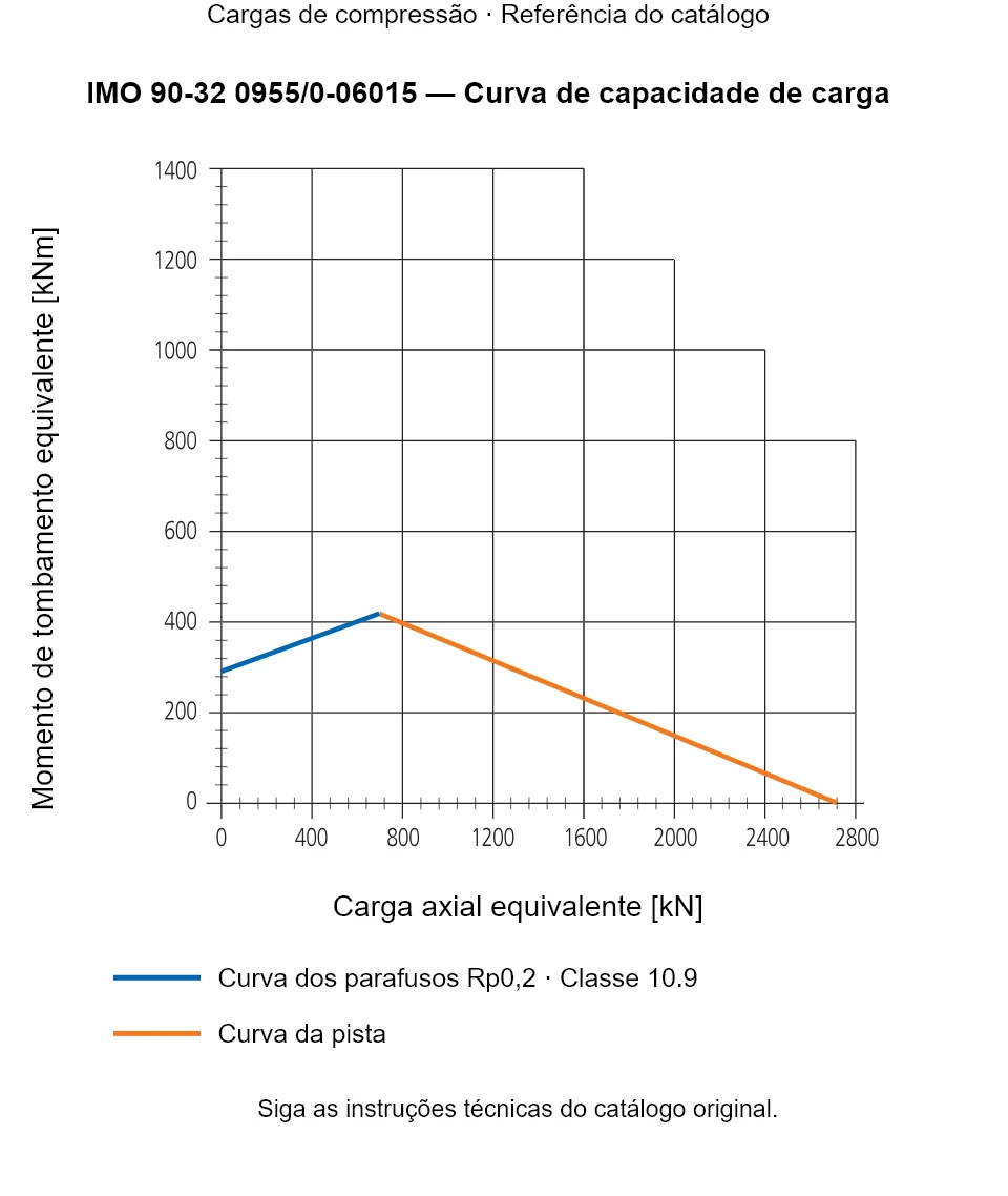 Curva de capacidade de carga para IMO 90-32 0955/0-06015: Carga axial equivalente [kN] em relação a Momento de tombamento equivalente [kNm].
