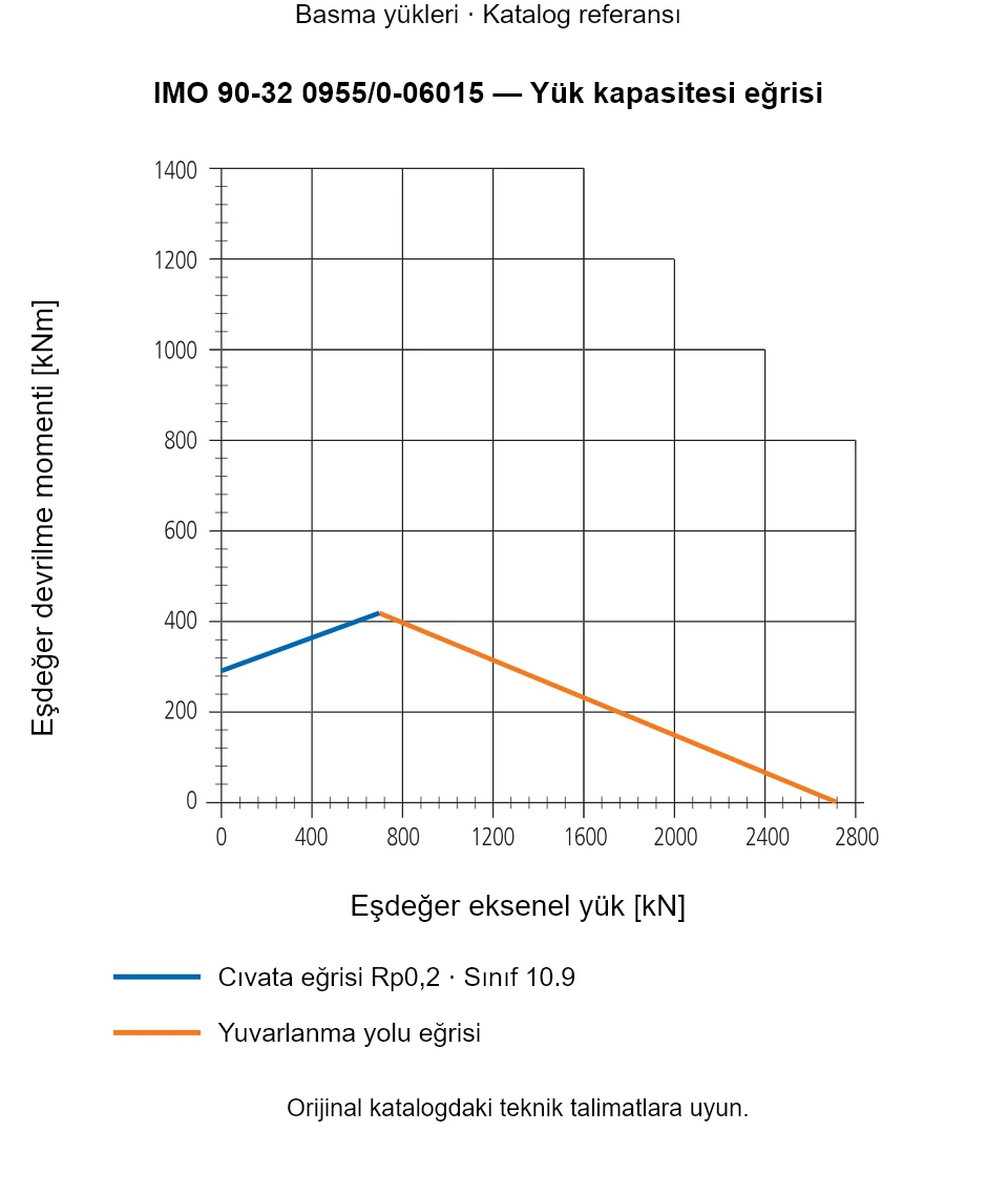 IMO 90-32 0955/0-06015 yük kapasitesi eğrisi: Eşdeğer eksenel yük [kN] ile Eşdeğer devrilme momenti [kNm].