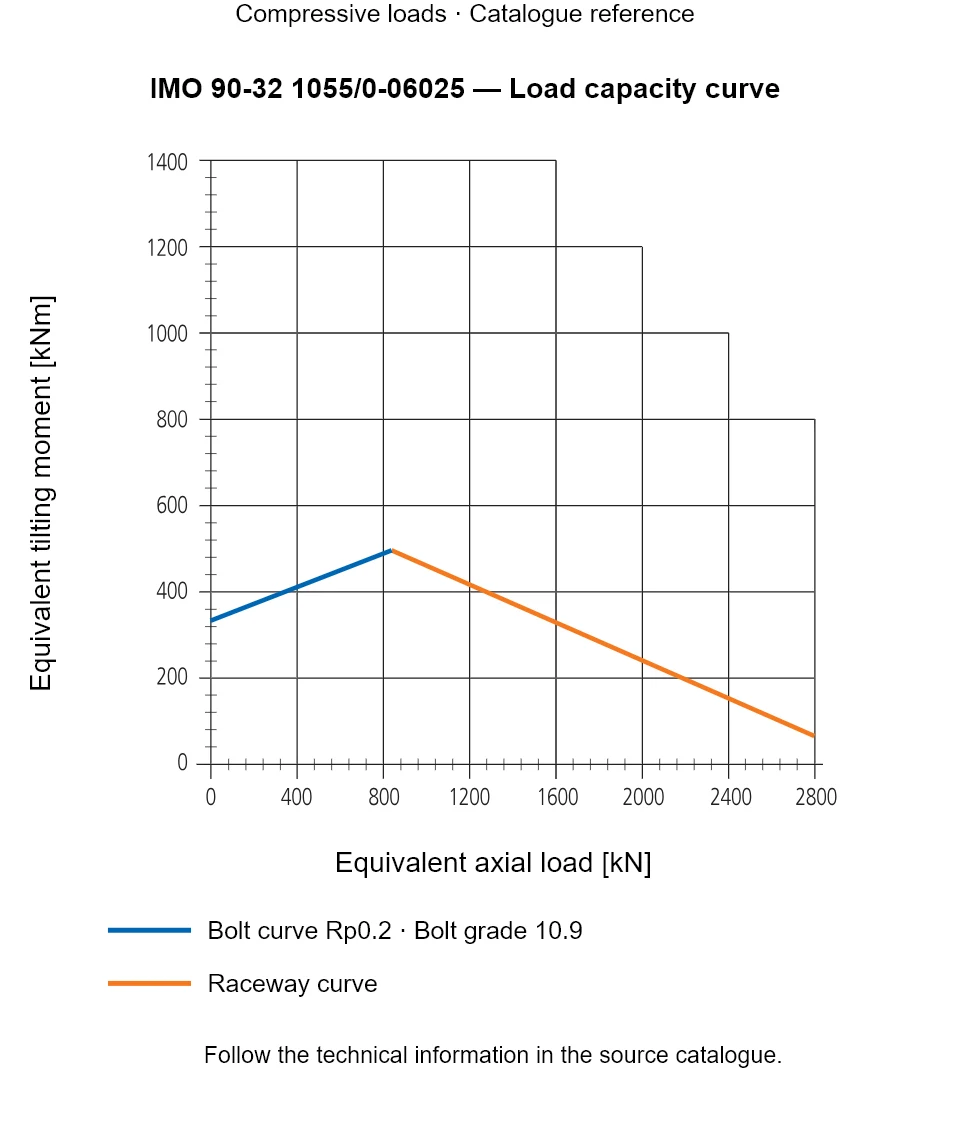 Load capacity curve for IMO 90-32 1055/0-06025, showing Equivalent axial load [kN] versus Equivalent tilting moment [kNm].