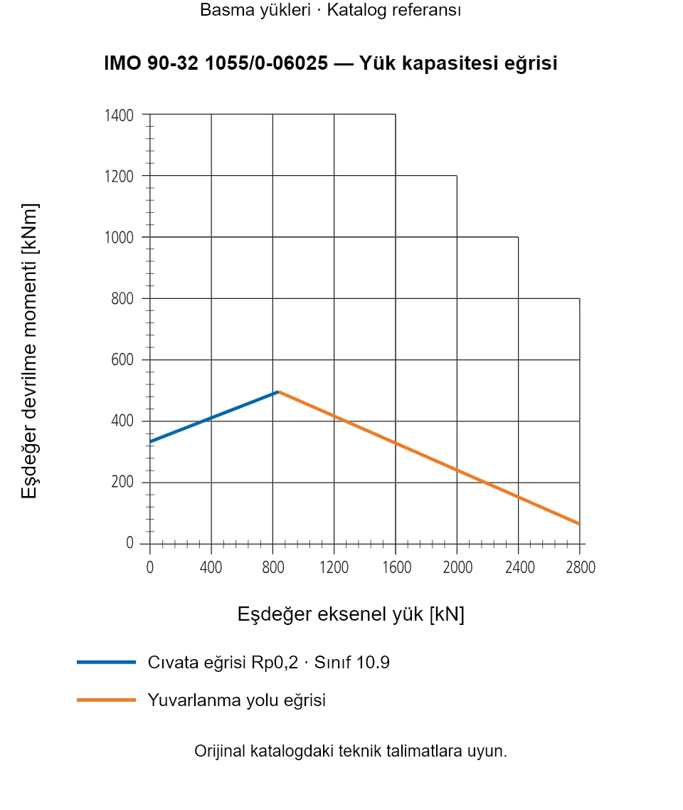 IMO 90-32 1055/0-06025 yük kapasitesi eğrisi: Eşdeğer eksenel yük [kN] ile Eşdeğer devrilme momenti [kNm].