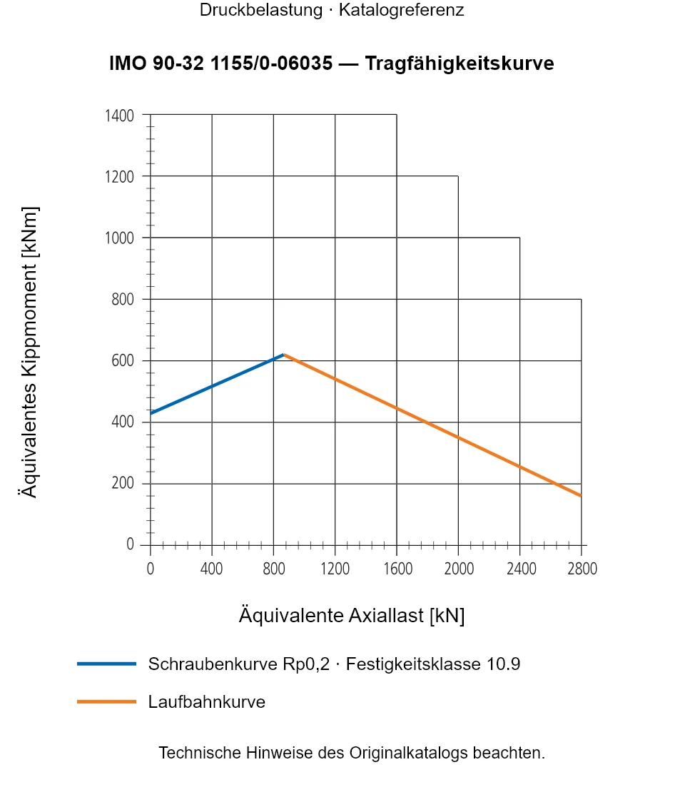 Tragfähigkeitskurve für IMO 90-32 1155/0-06035: Äquivalente Axiallast [kN] gegenüber Äquivalentes Kippmoment [kNm].