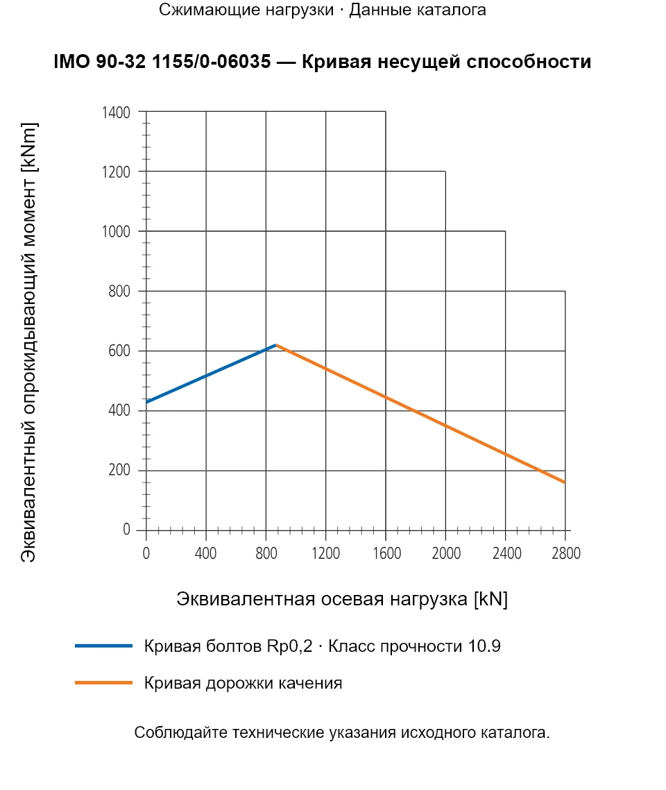 Кривая несущей способности IMO 90-32 1155/0-06035: Эквивалентная осевая нагрузка [kN] и Эквивалентный опрокидывающий момент [kNm].