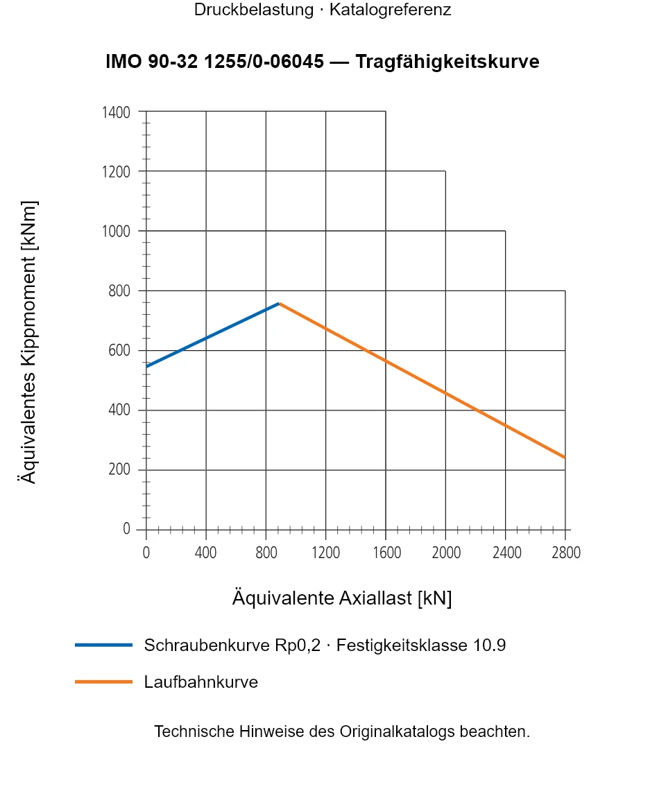 Tragfähigkeitskurve für IMO 90-32 1255/0-06045: Äquivalente Axiallast [kN] gegenüber Äquivalentes Kippmoment [kNm].
