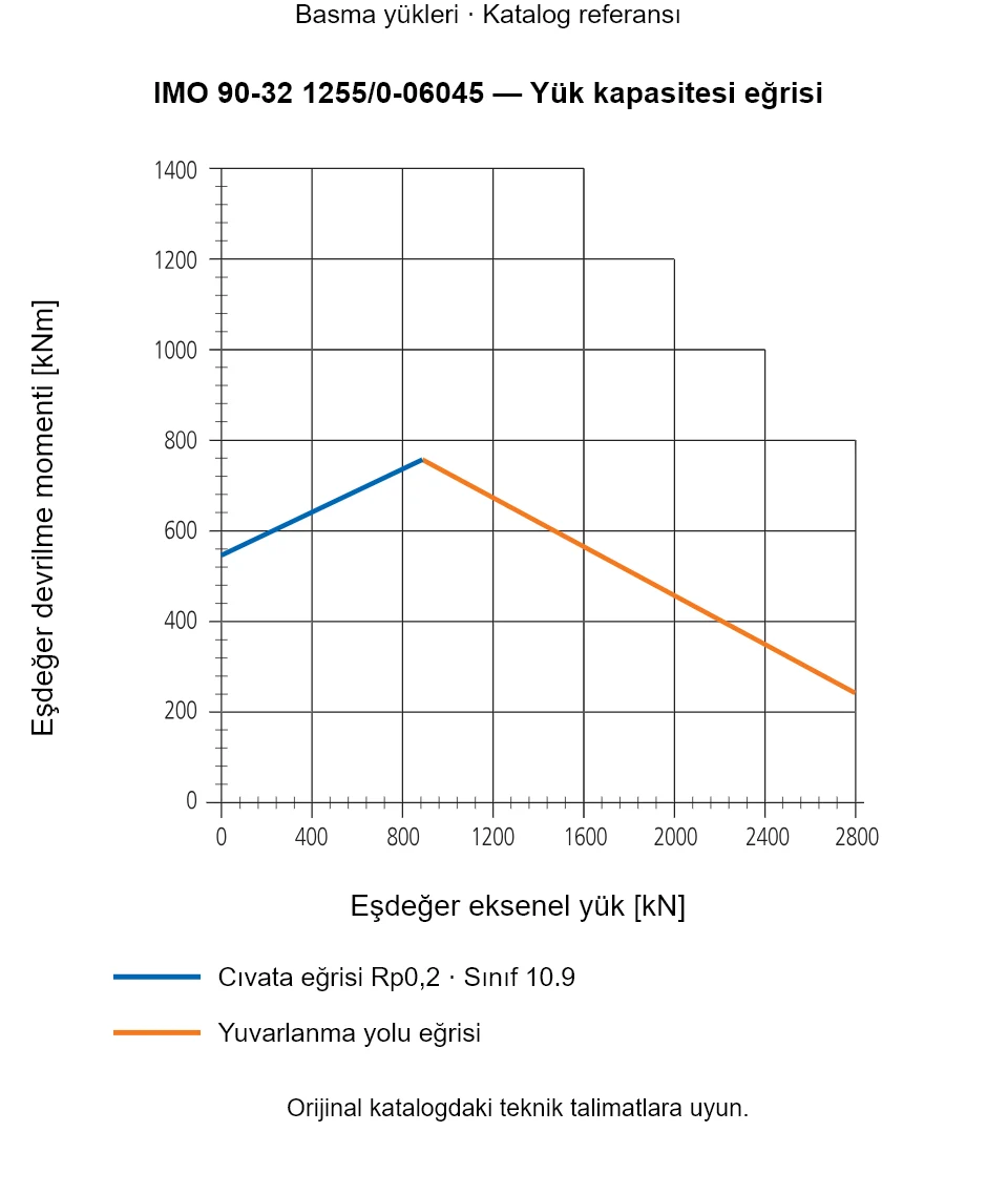 IMO 90-32 1255/0-06045 yük kapasitesi eğrisi: Eşdeğer eksenel yük [kN] ile Eşdeğer devrilme momenti [kNm].