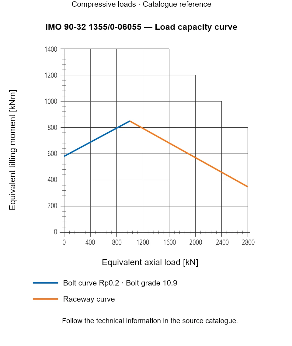 Load capacity curve for IMO 90-32 1355/0-06055, showing Equivalent axial load [kN] versus Equivalent tilting moment [kNm].