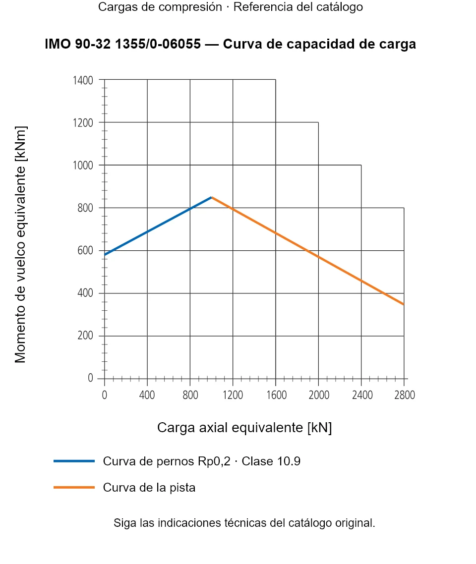 Curva de capacidad de carga de IMO 90-32 1355/0-06055: Carga axial equivalente [kN] frente a Momento de vuelco equivalente [kNm].