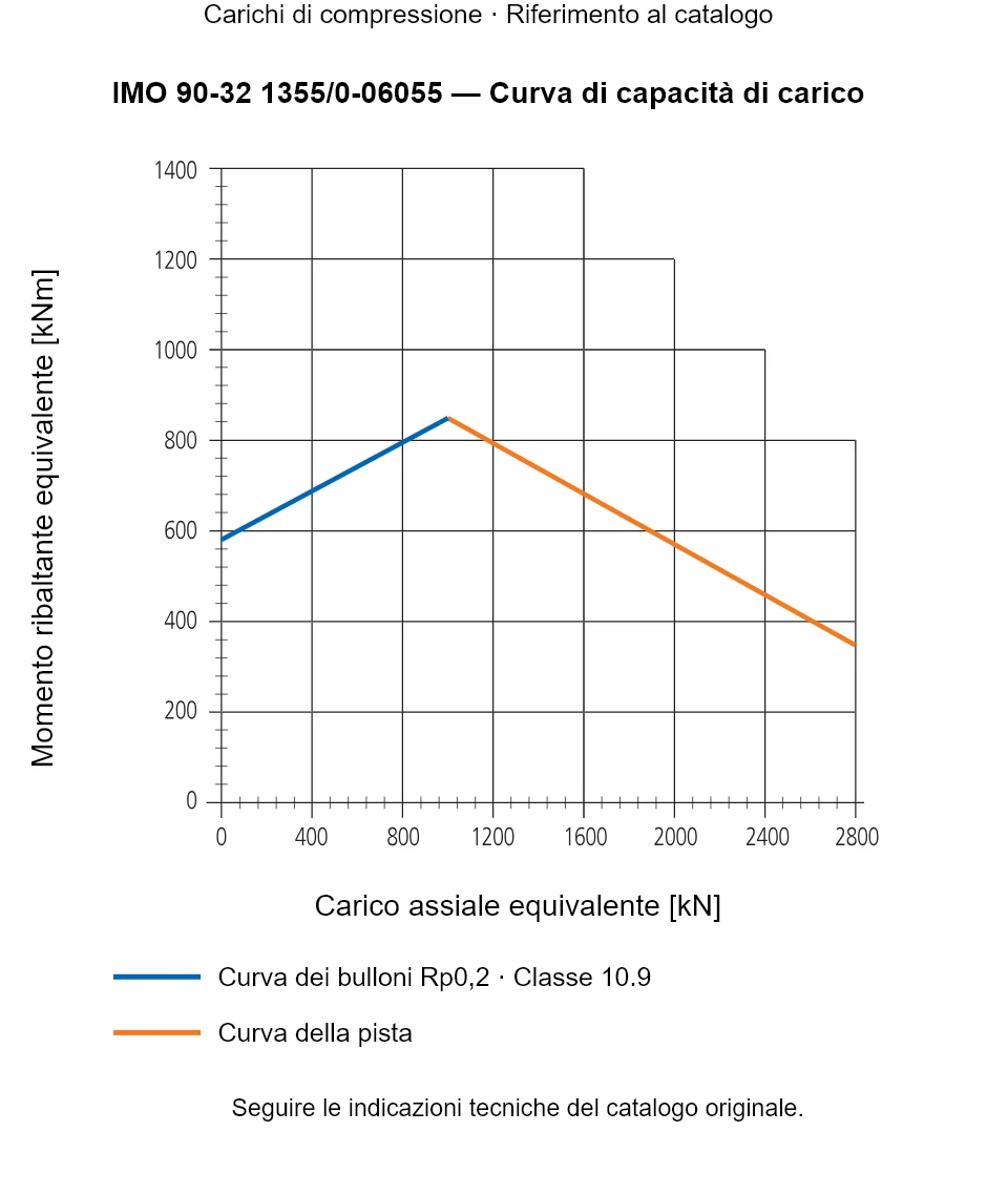 Curva di capacità di carico per IMO 90-32 1355/0-06055: Carico assiale equivalente [kN] rispetto a Momento ribaltante equivalente [kNm].