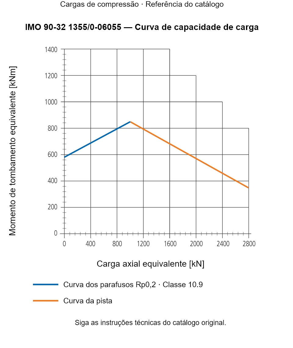 Curva de capacidade de carga para IMO 90-32 1355/0-06055: Carga axial equivalente [kN] em relação a Momento de tombamento equivalente [kNm].