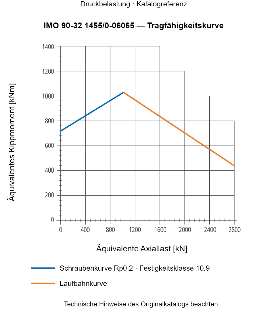 Tragfähigkeitskurve für IMO 90-32 1455/0-06065: Äquivalente Axiallast [kN] gegenüber Äquivalentes Kippmoment [kNm].