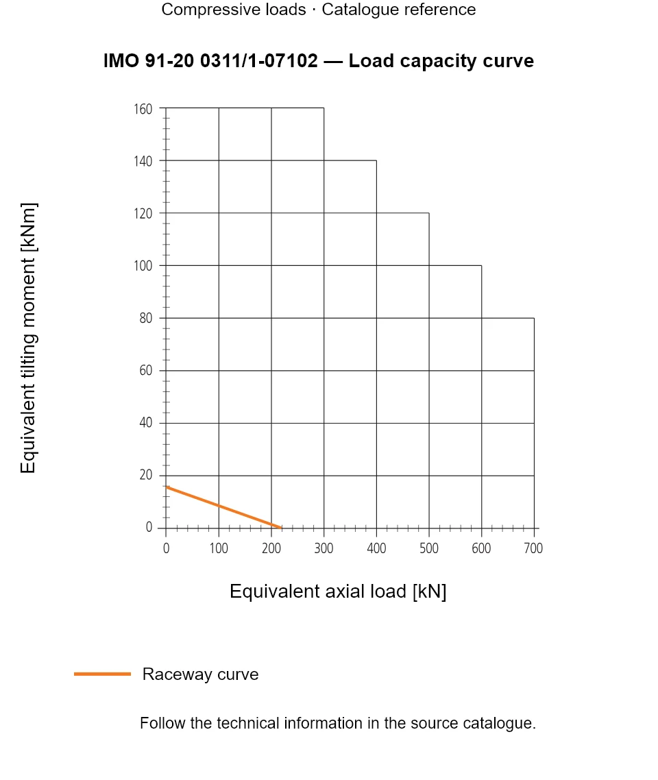Load capacity curve for IMO 91-20 0311/1-07102, showing Equivalent axial load [kN] versus Equivalent tilting moment [kNm].