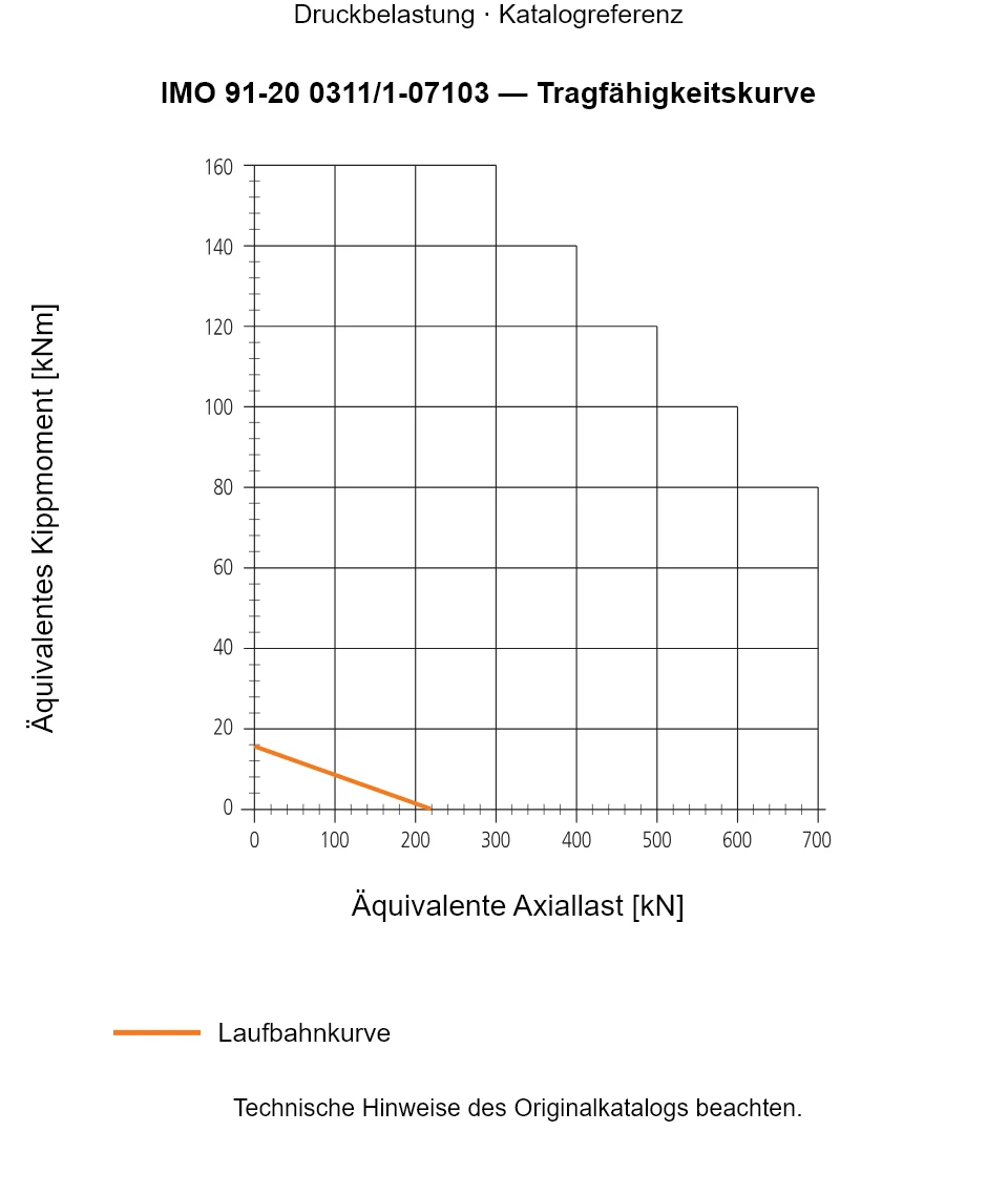 Tragfähigkeitskurve für IMO 91-20 0311/1-07103: Äquivalente Axiallast [kN] gegenüber Äquivalentes Kippmoment [kNm].
