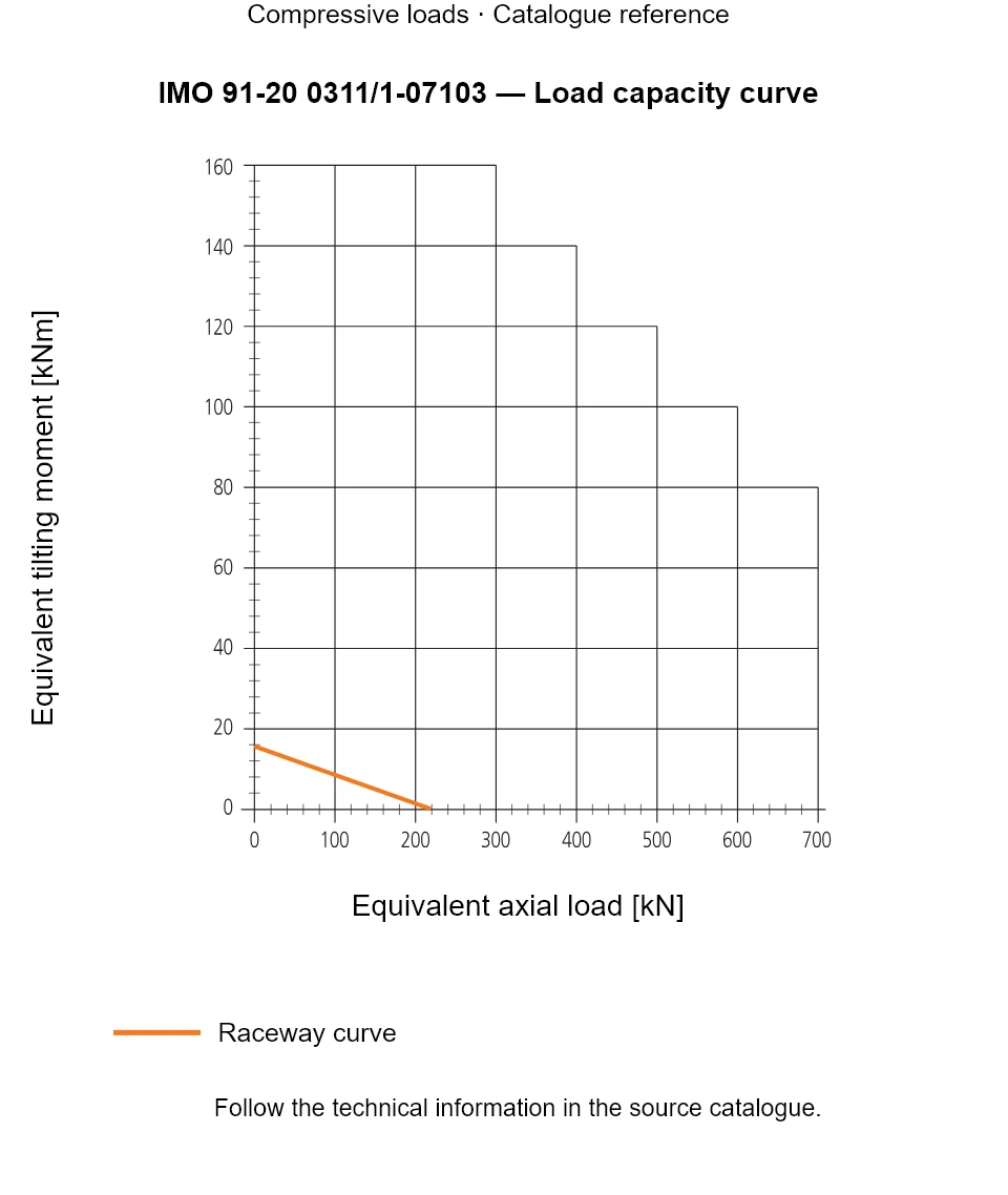 Load capacity curve for IMO 91-20 0311/1-07103, showing Equivalent axial load [kN] versus Equivalent tilting moment [kNm].