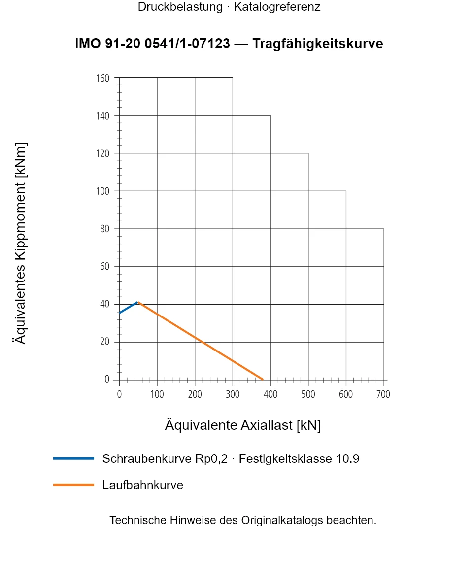 Tragfähigkeitskurve für IMO 91-20 0541/1-07123: Äquivalente Axiallast [kN] gegenüber Äquivalentes Kippmoment [kNm].