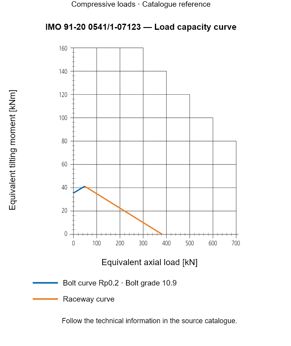 Load capacity curve for IMO 91-20 0541/1-07123, showing Equivalent axial load [kN] versus Equivalent tilting moment [kNm].