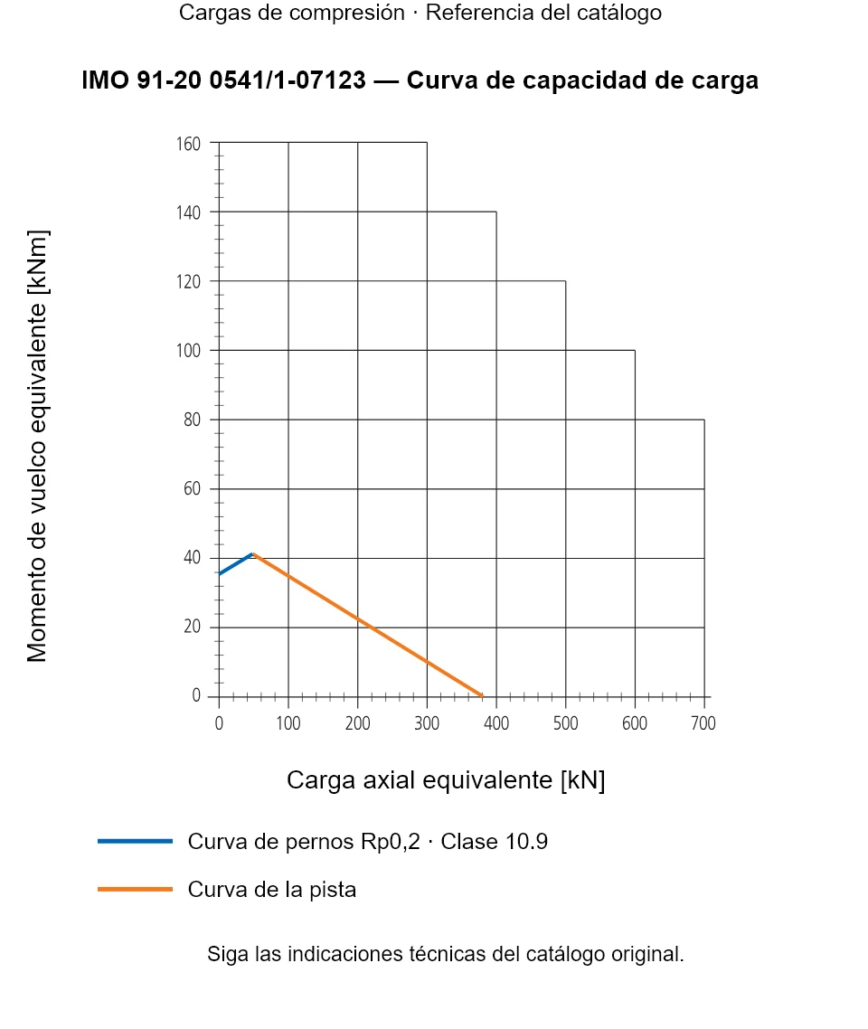 Curva de capacidad de carga de IMO 91-20 0541/1-07123: Carga axial equivalente [kN] frente a Momento de vuelco equivalente [kNm].
