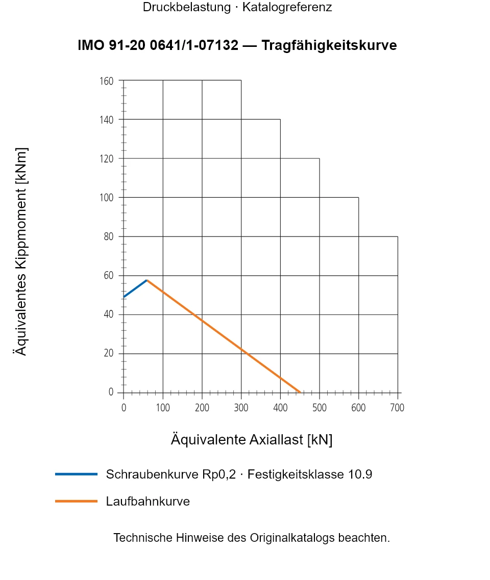 Tragfähigkeitskurve für IMO 91-20 0641/1-07132: Äquivalente Axiallast [kN] gegenüber Äquivalentes Kippmoment [kNm].