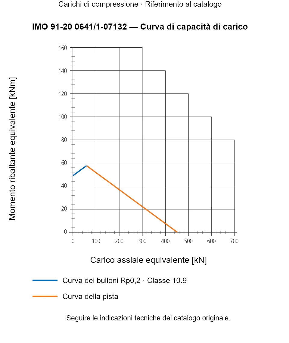 Curva di capacità di carico per IMO 91-20 0641/1-07132: Carico assiale equivalente [kN] rispetto a Momento ribaltante equivalente [kNm].
