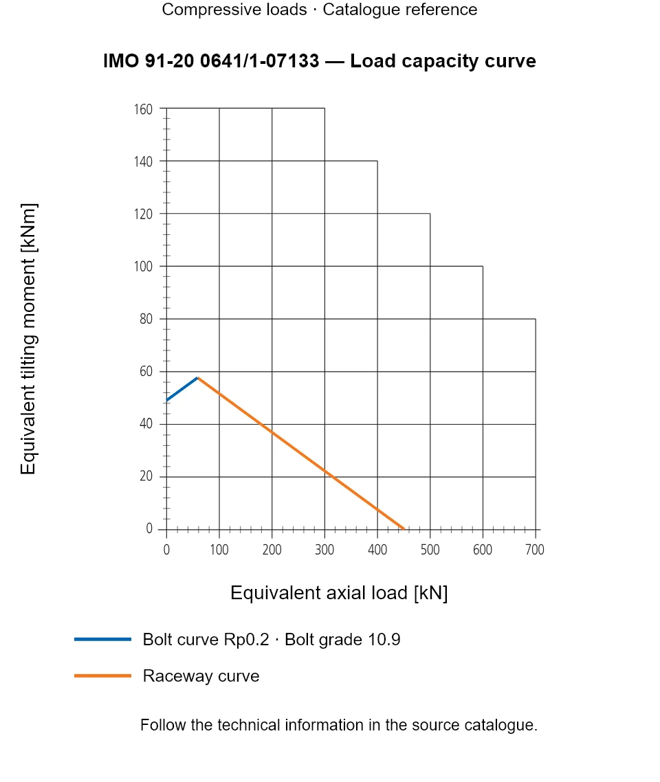 Load capacity curve for IMO 91-20 0641/1-07133, showing Equivalent axial load [kN] versus Equivalent tilting moment [kNm].