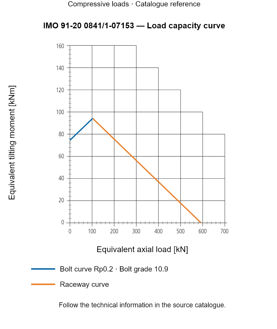 Load capacity curve for IMO 91-20 0841/1-07153, showing Equivalent axial load [kN] versus Equivalent tilting moment [kNm].